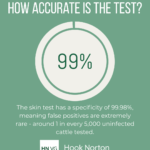 Infographic titled How Accurate Is The Test, showing the TB skin test has 99% specificity